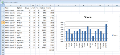 nike sparq beep test scores